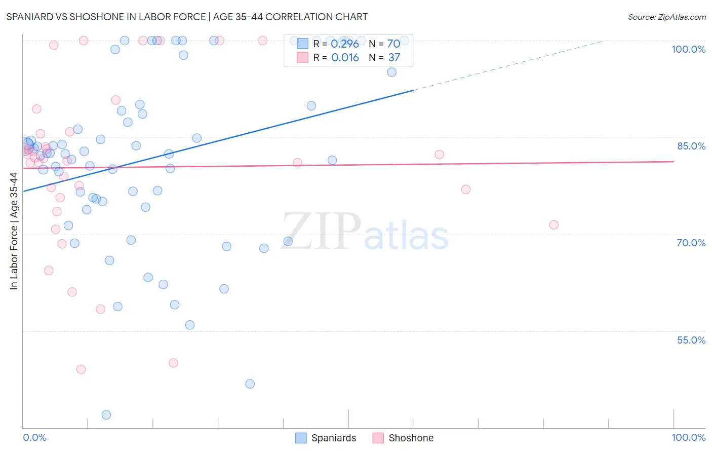 Spaniard vs Shoshone In Labor Force | Age 35-44