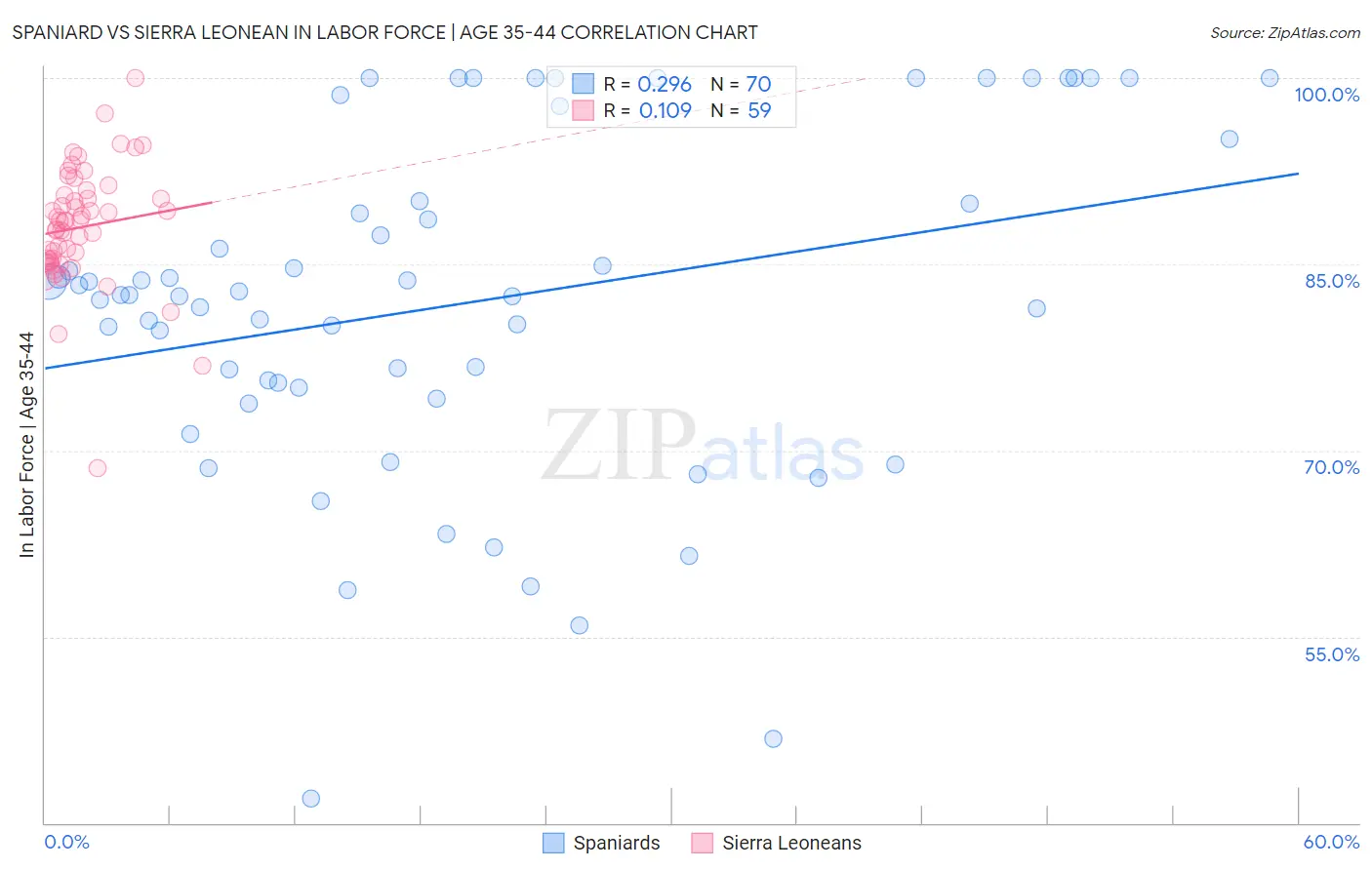 Spaniard vs Sierra Leonean In Labor Force | Age 35-44