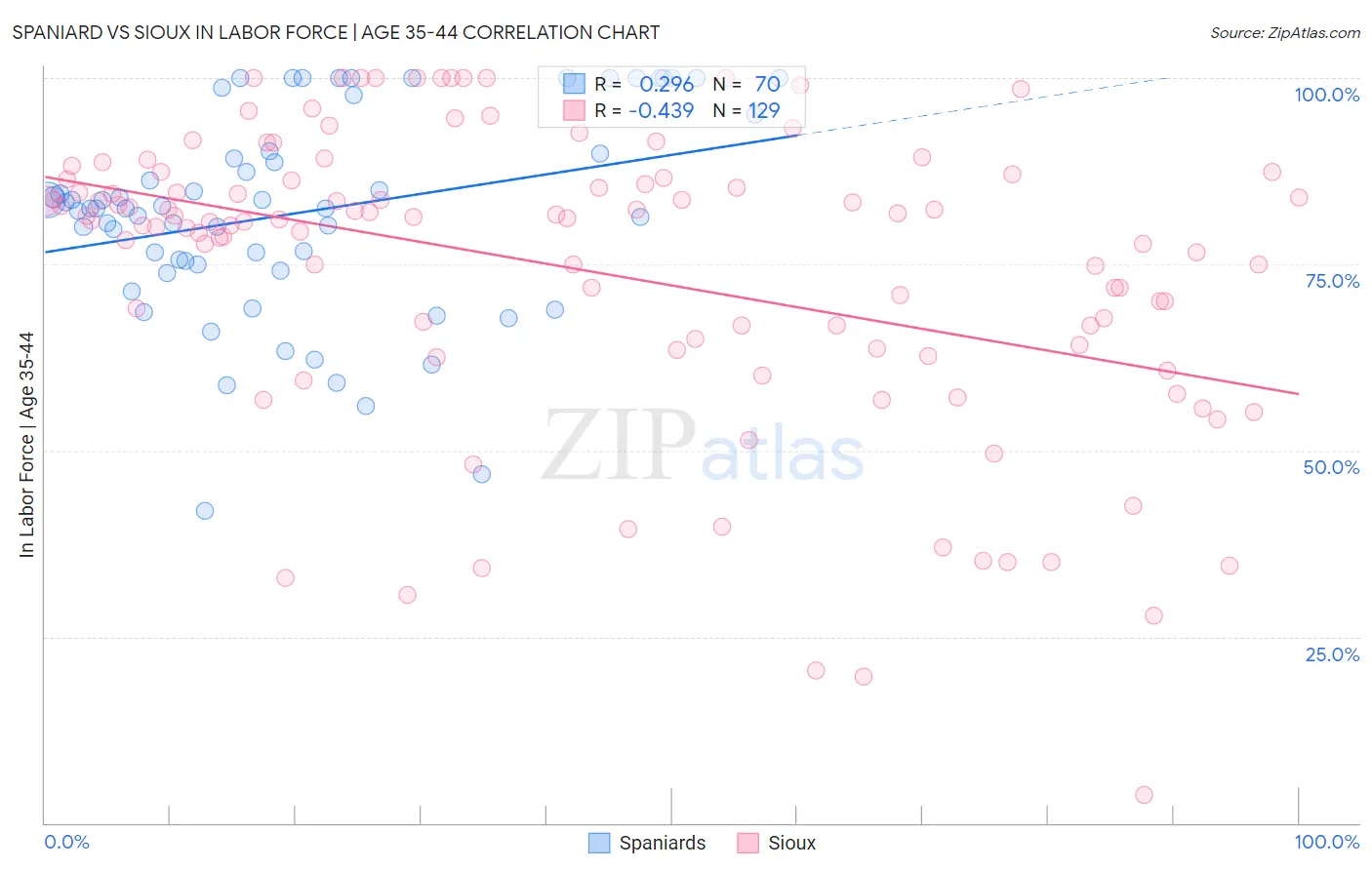 Spaniard vs Sioux In Labor Force | Age 35-44