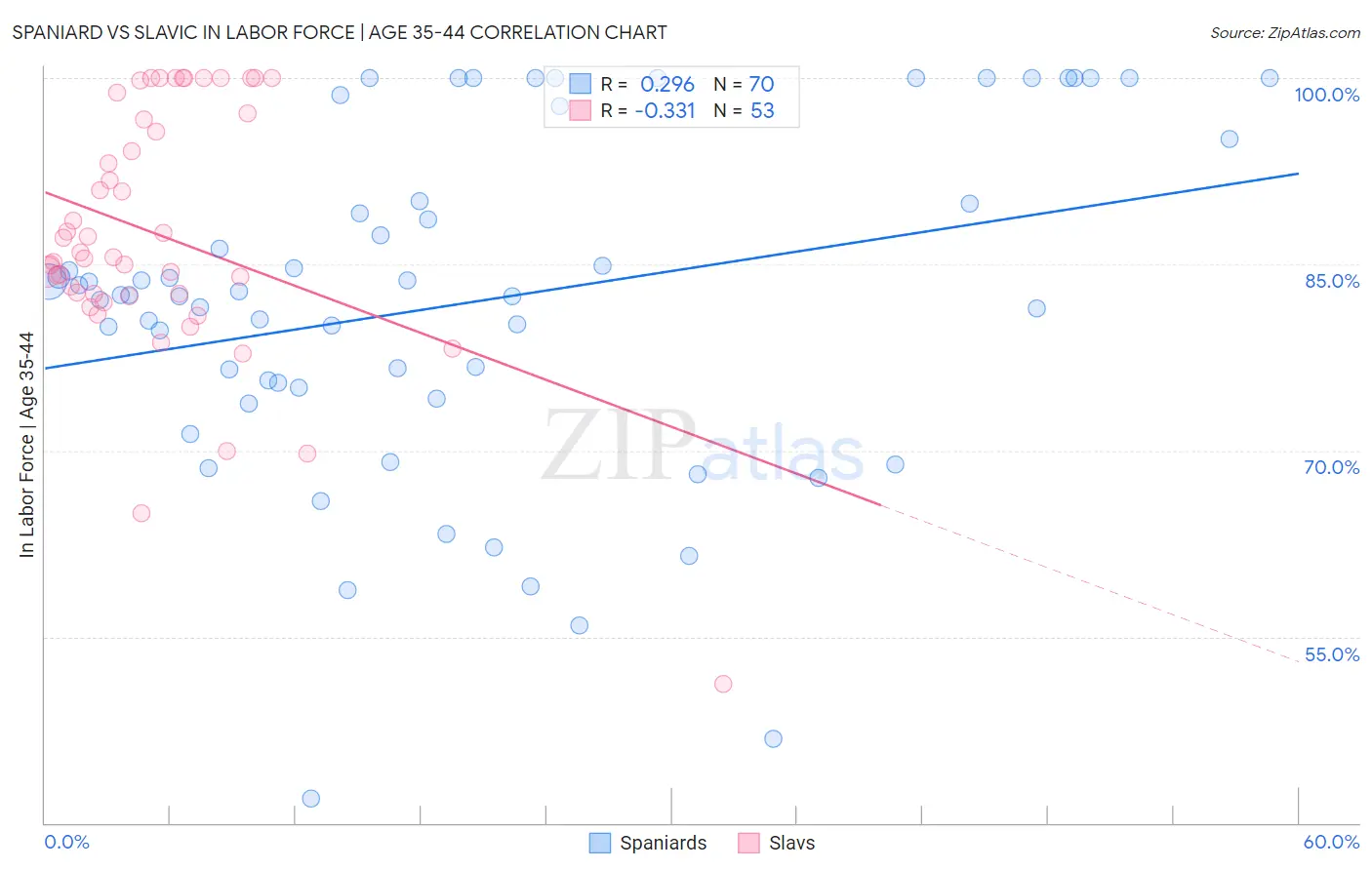Spaniard vs Slavic In Labor Force | Age 35-44