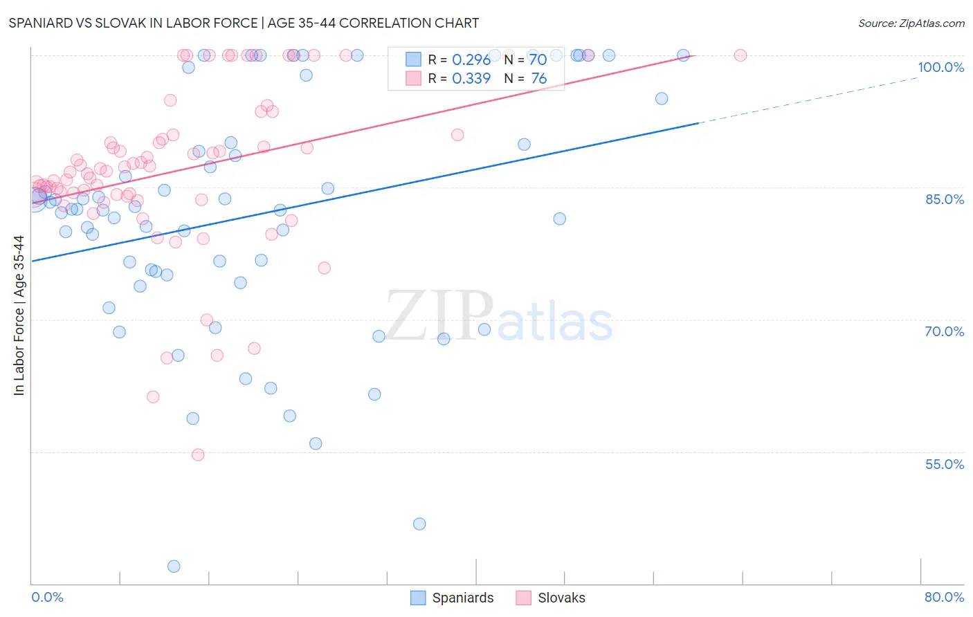 Spaniard vs Slovak In Labor Force | Age 35-44