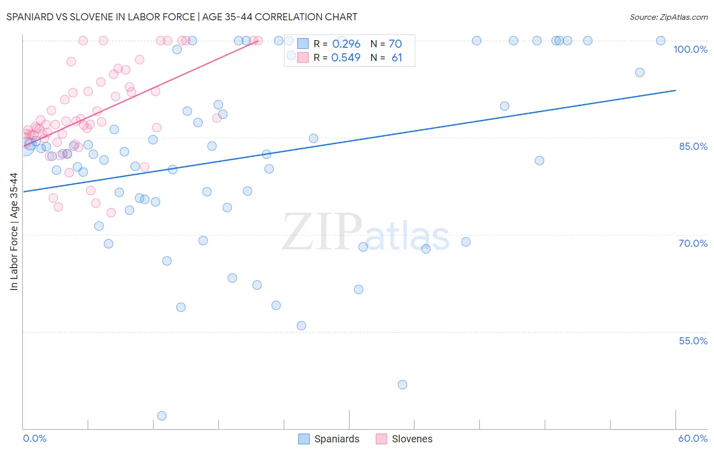 Spaniard vs Slovene In Labor Force | Age 35-44