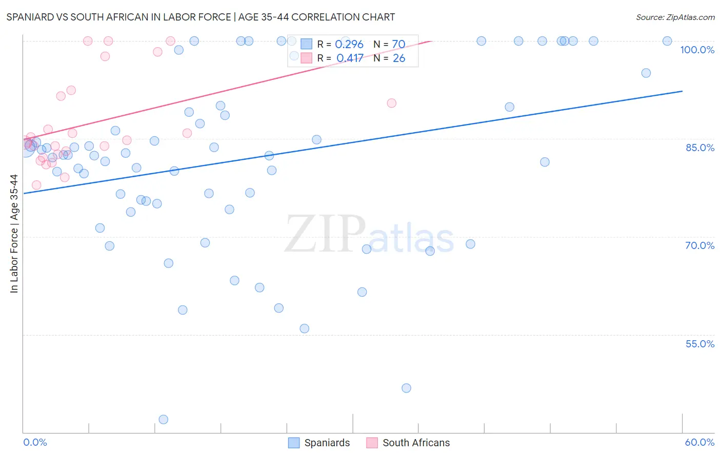 Spaniard vs South African In Labor Force | Age 35-44