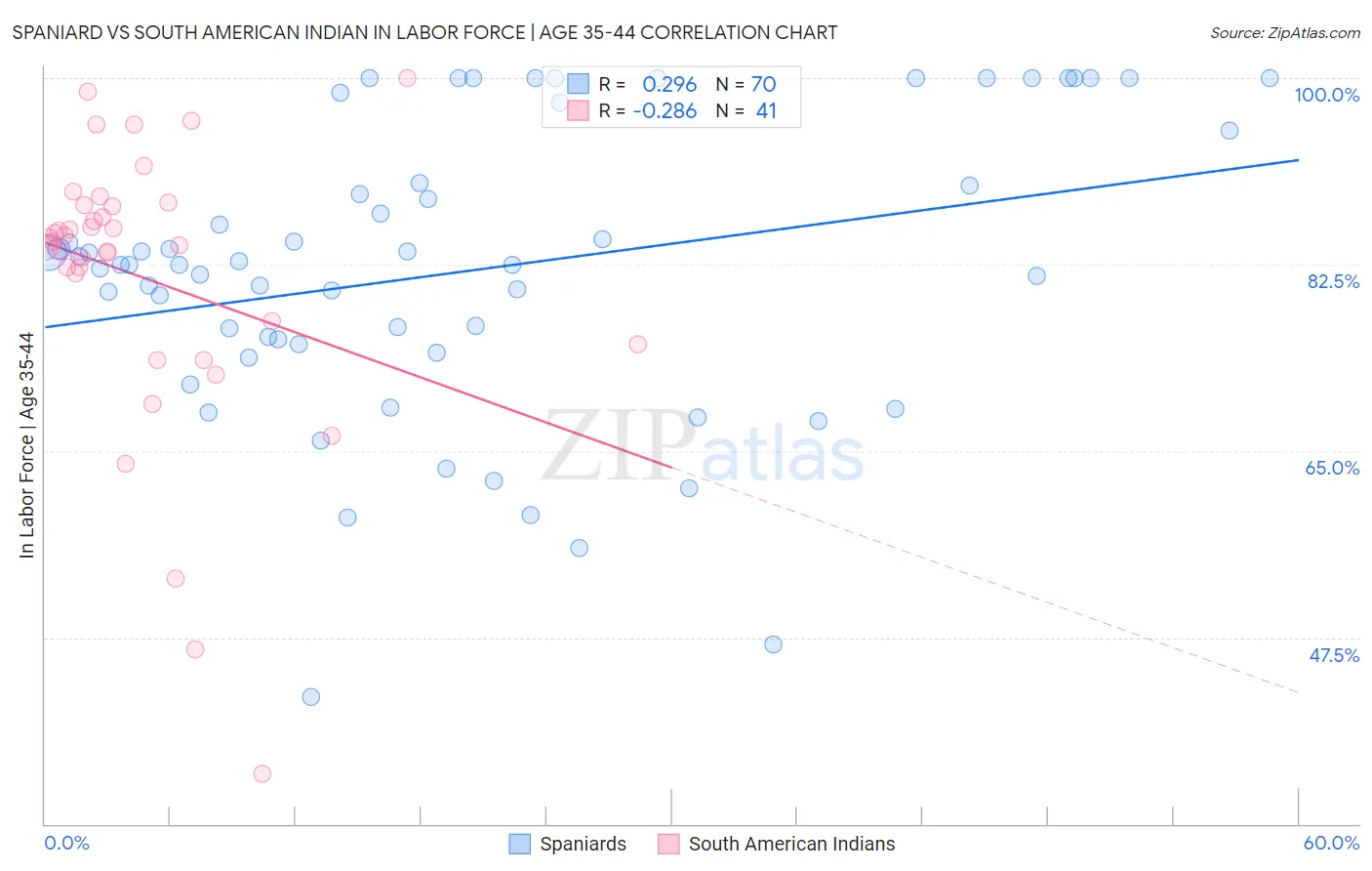 Spaniard vs South American Indian In Labor Force | Age 35-44