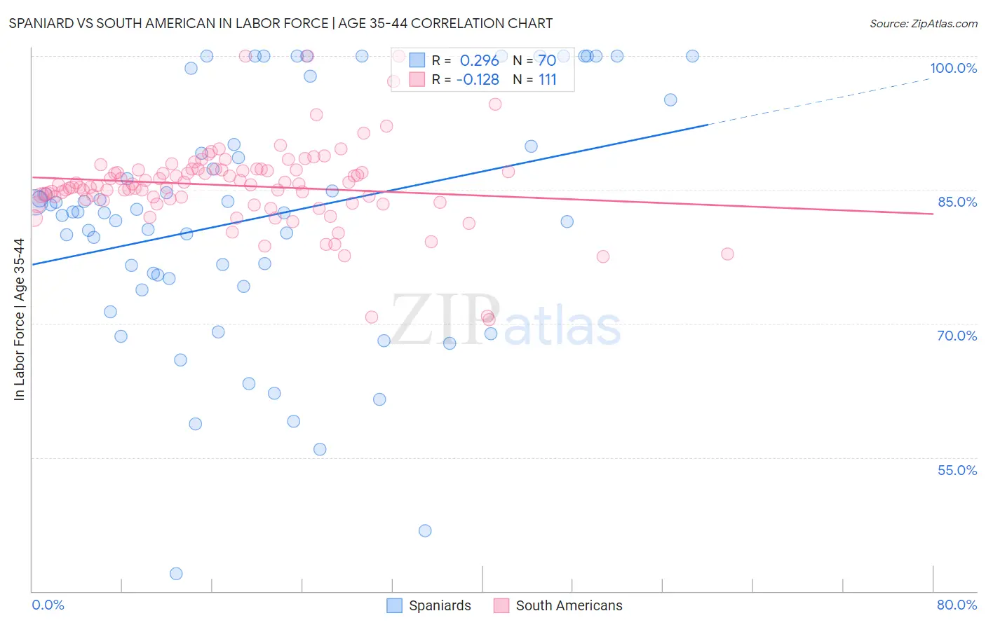 Spaniard vs South American In Labor Force | Age 35-44