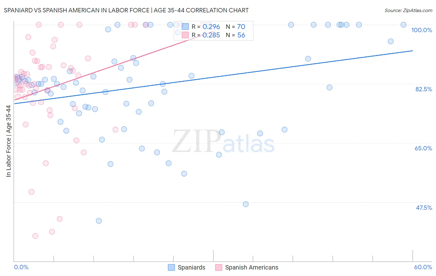 Spaniard vs Spanish American In Labor Force | Age 35-44