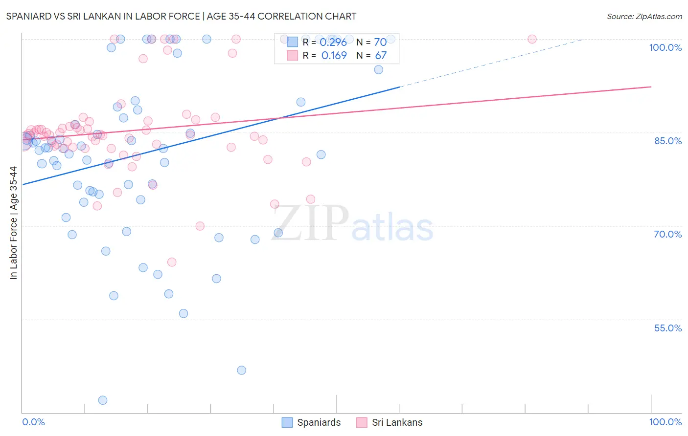 Spaniard vs Sri Lankan In Labor Force | Age 35-44