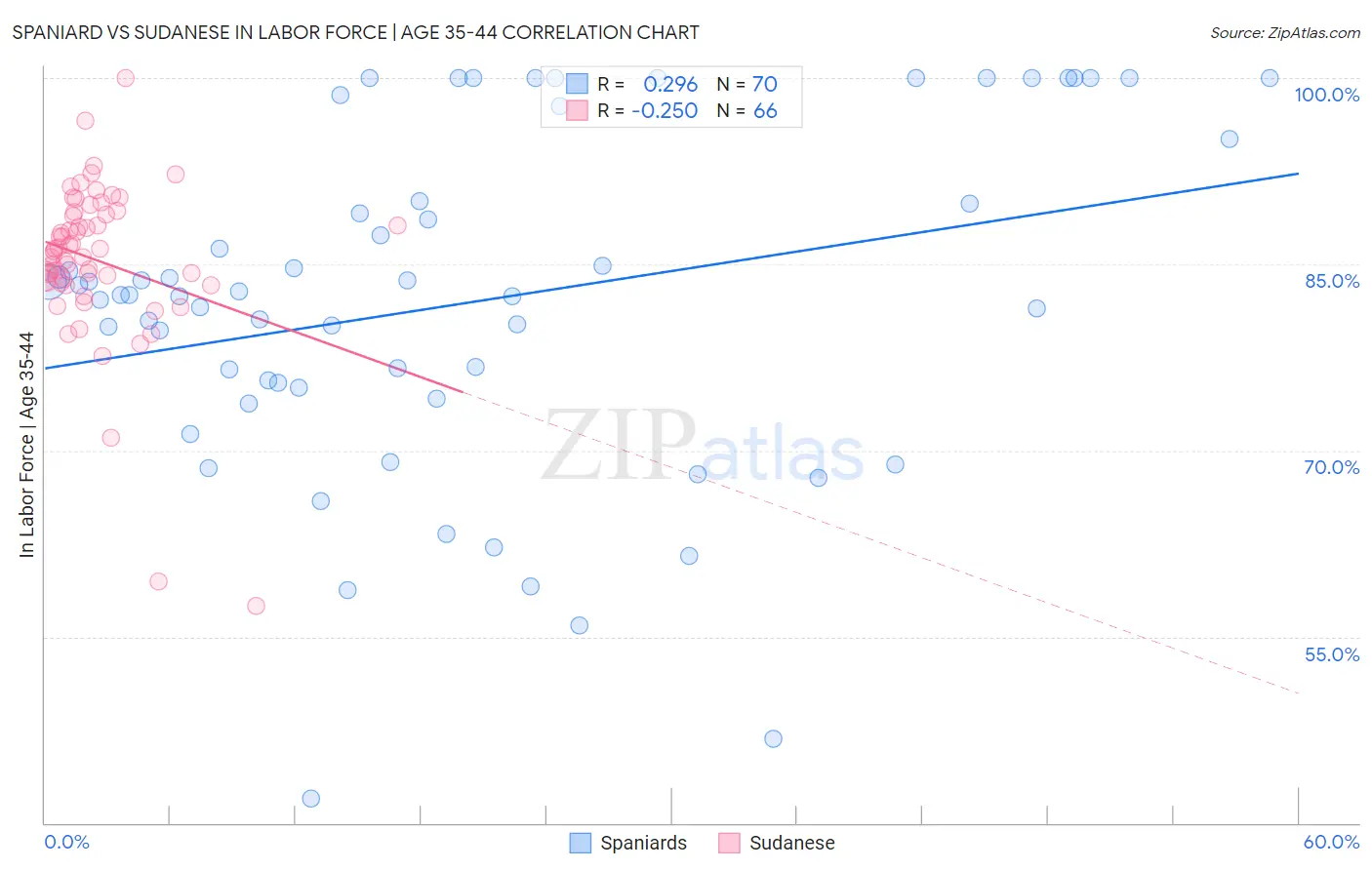 Spaniard vs Sudanese In Labor Force | Age 35-44
