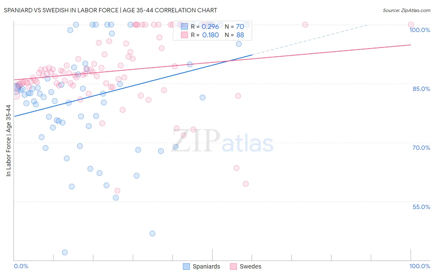 Spaniard vs Swedish In Labor Force | Age 35-44