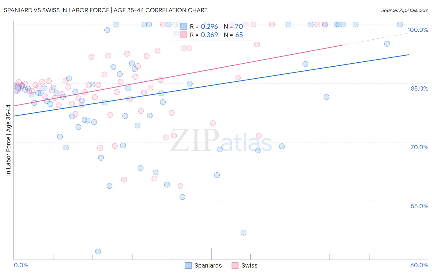 Spaniard vs Swiss In Labor Force | Age 35-44