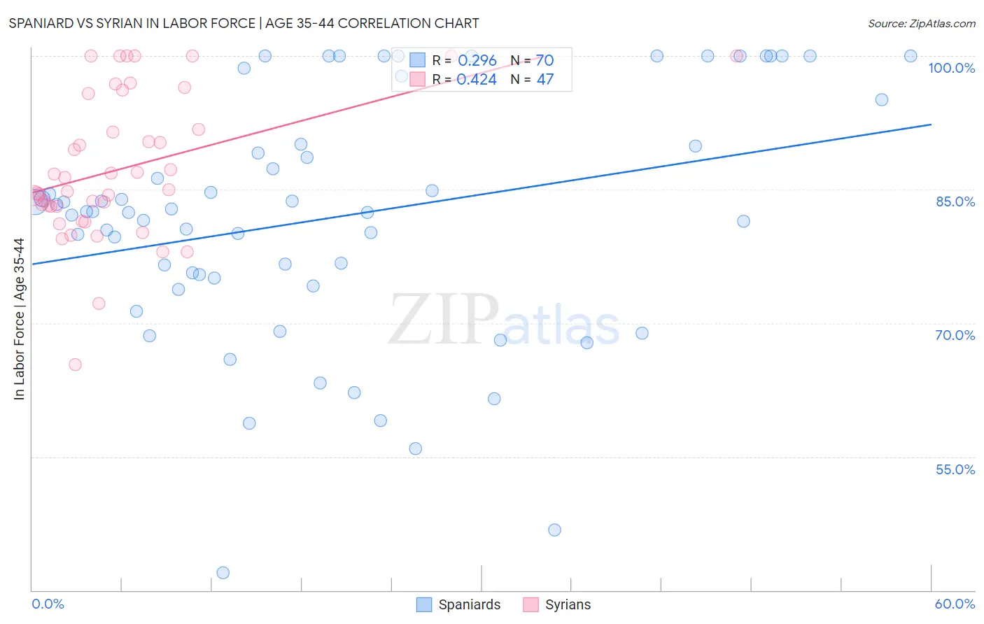 Spaniard vs Syrian In Labor Force | Age 35-44