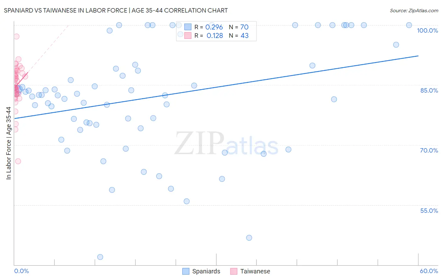 Spaniard vs Taiwanese In Labor Force | Age 35-44