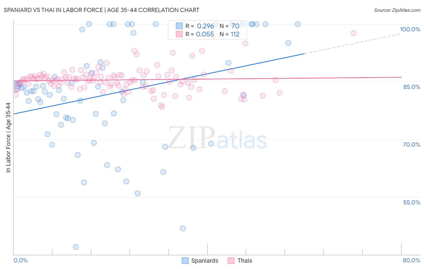 Spaniard vs Thai In Labor Force | Age 35-44