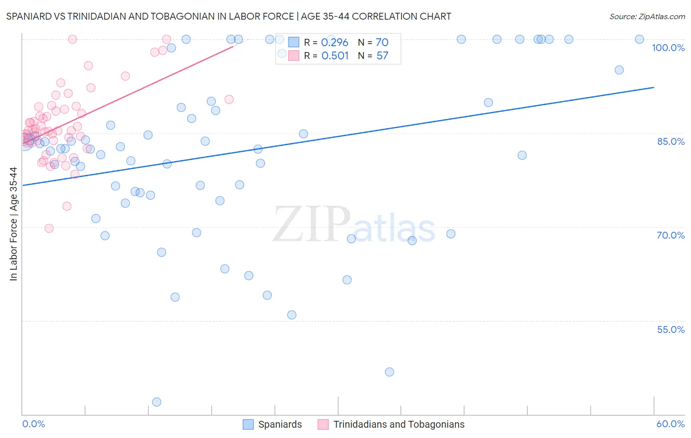 Spaniard vs Trinidadian and Tobagonian In Labor Force | Age 35-44