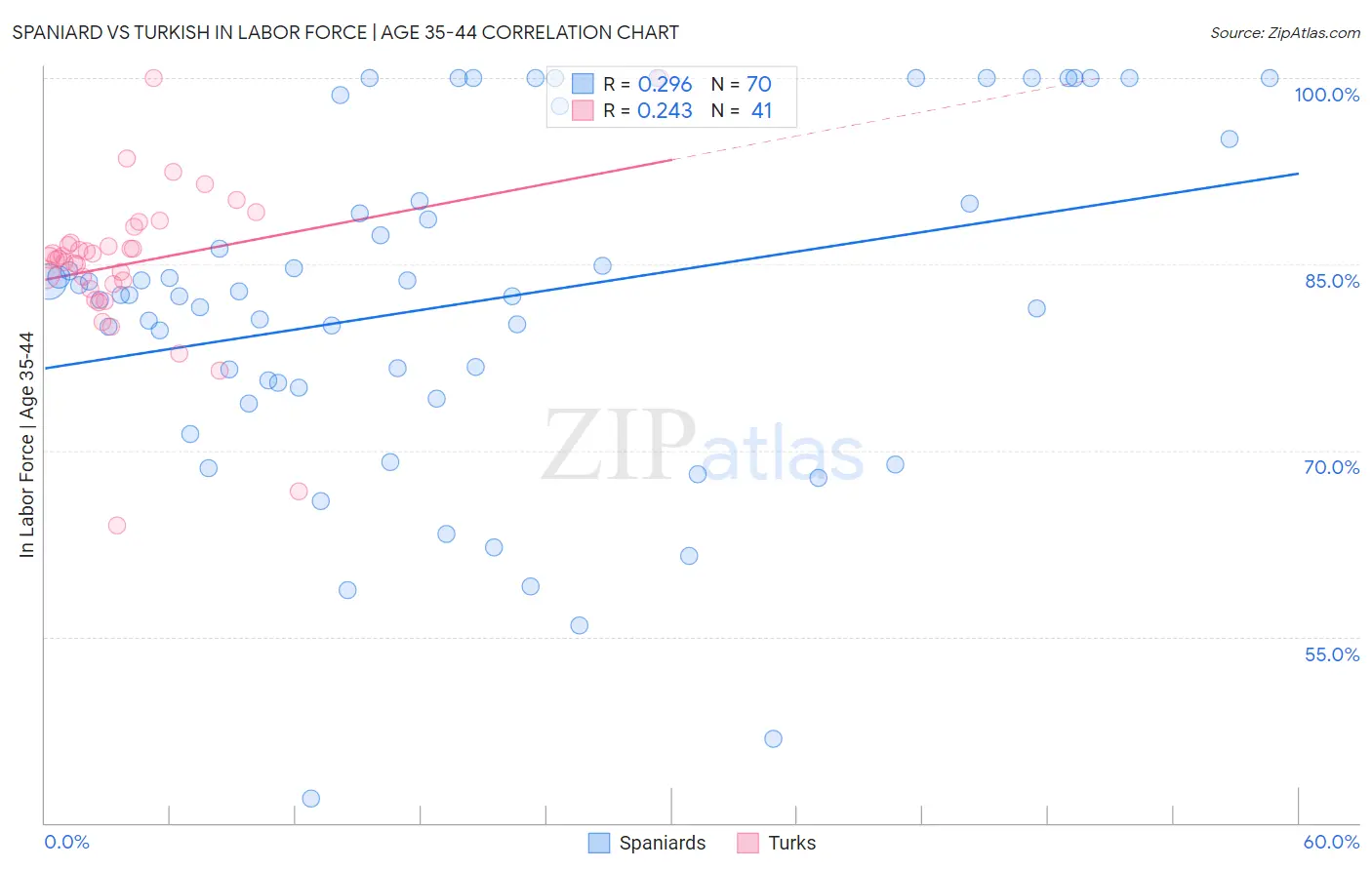 Spaniard vs Turkish In Labor Force | Age 35-44