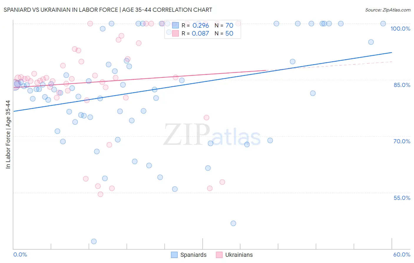 Spaniard vs Ukrainian In Labor Force | Age 35-44