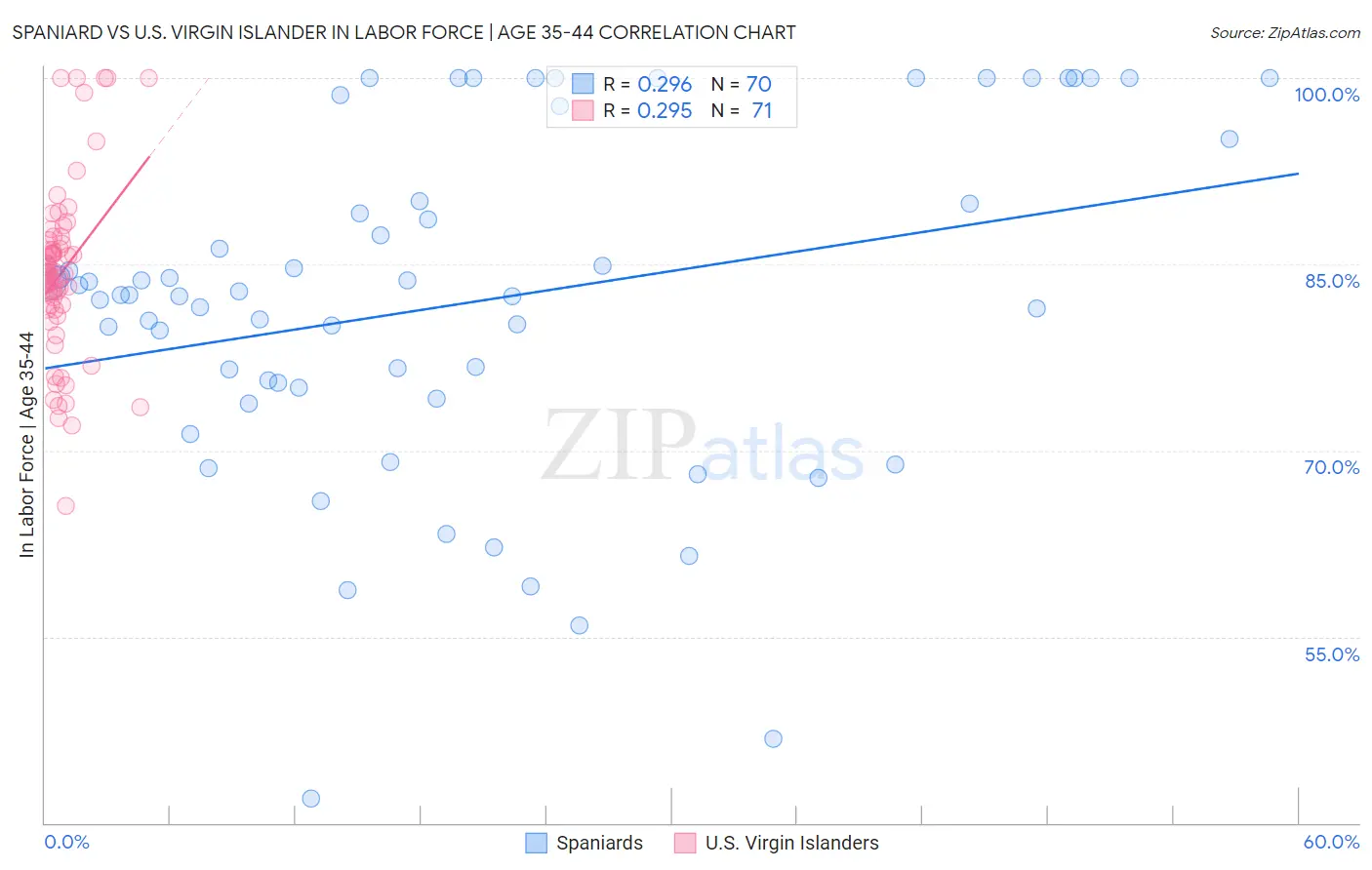 Spaniard vs U.S. Virgin Islander In Labor Force | Age 35-44