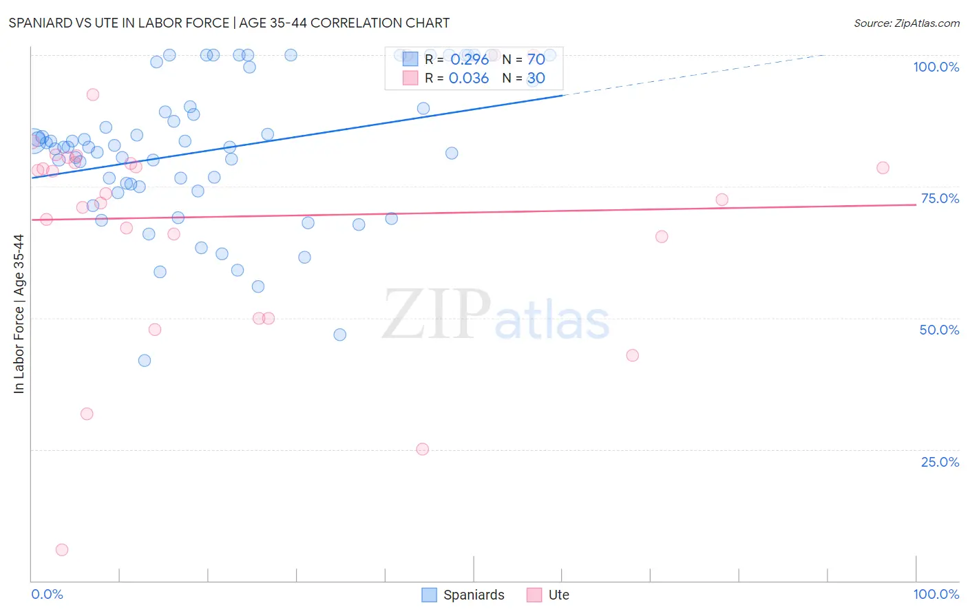 Spaniard vs Ute In Labor Force | Age 35-44