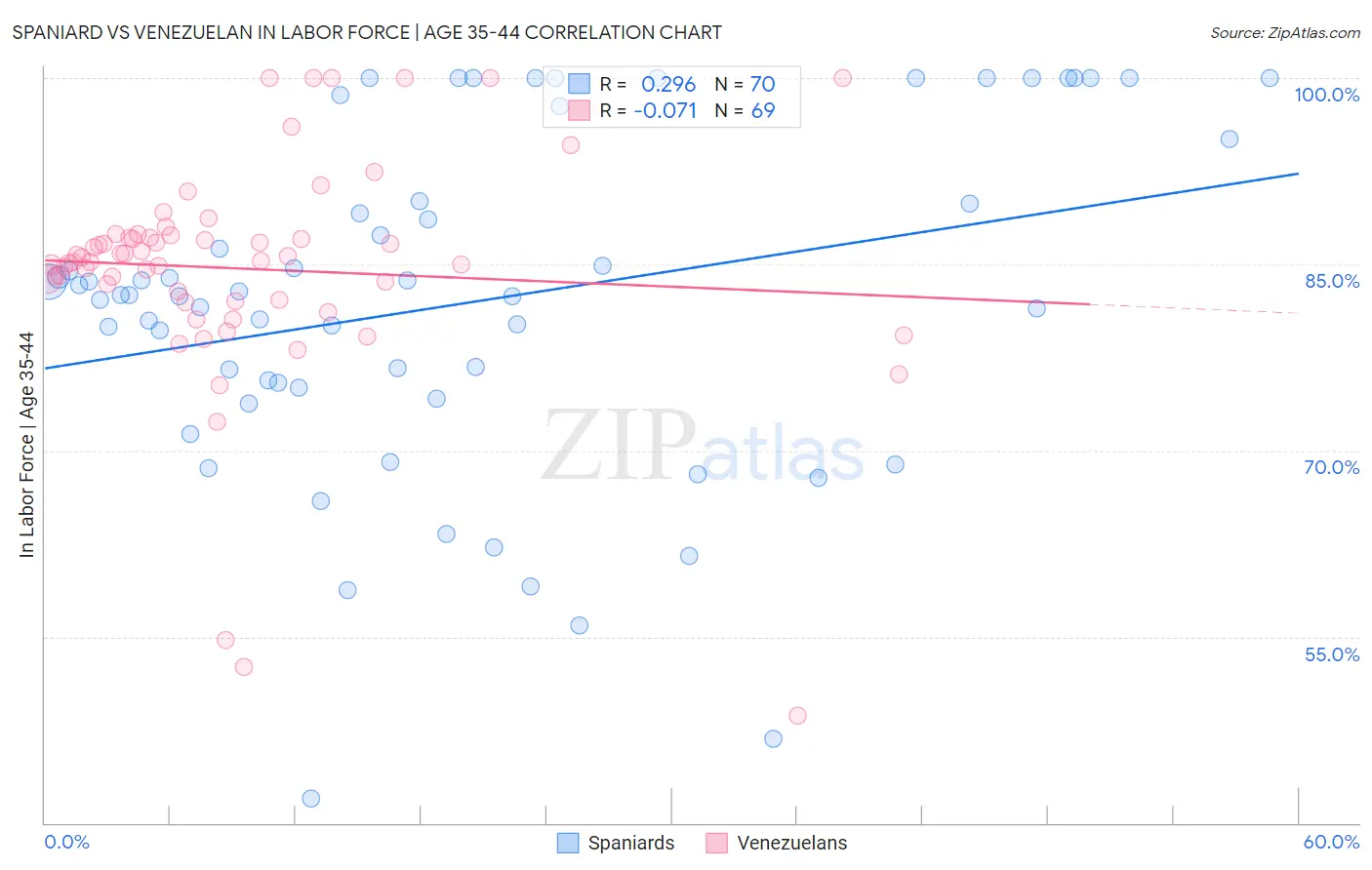 Spaniard vs Venezuelan In Labor Force | Age 35-44