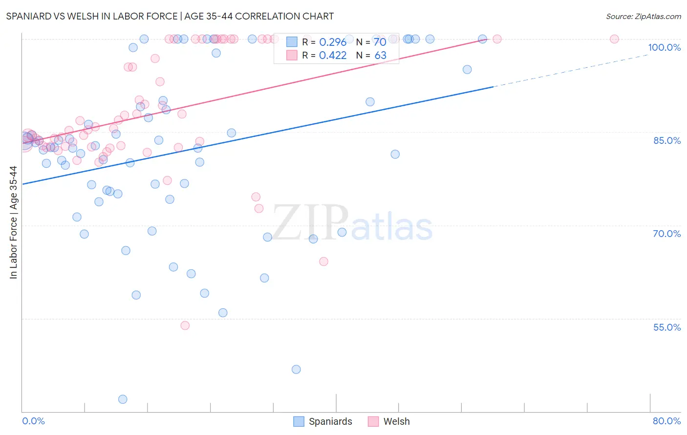 Spaniard vs Welsh In Labor Force | Age 35-44
