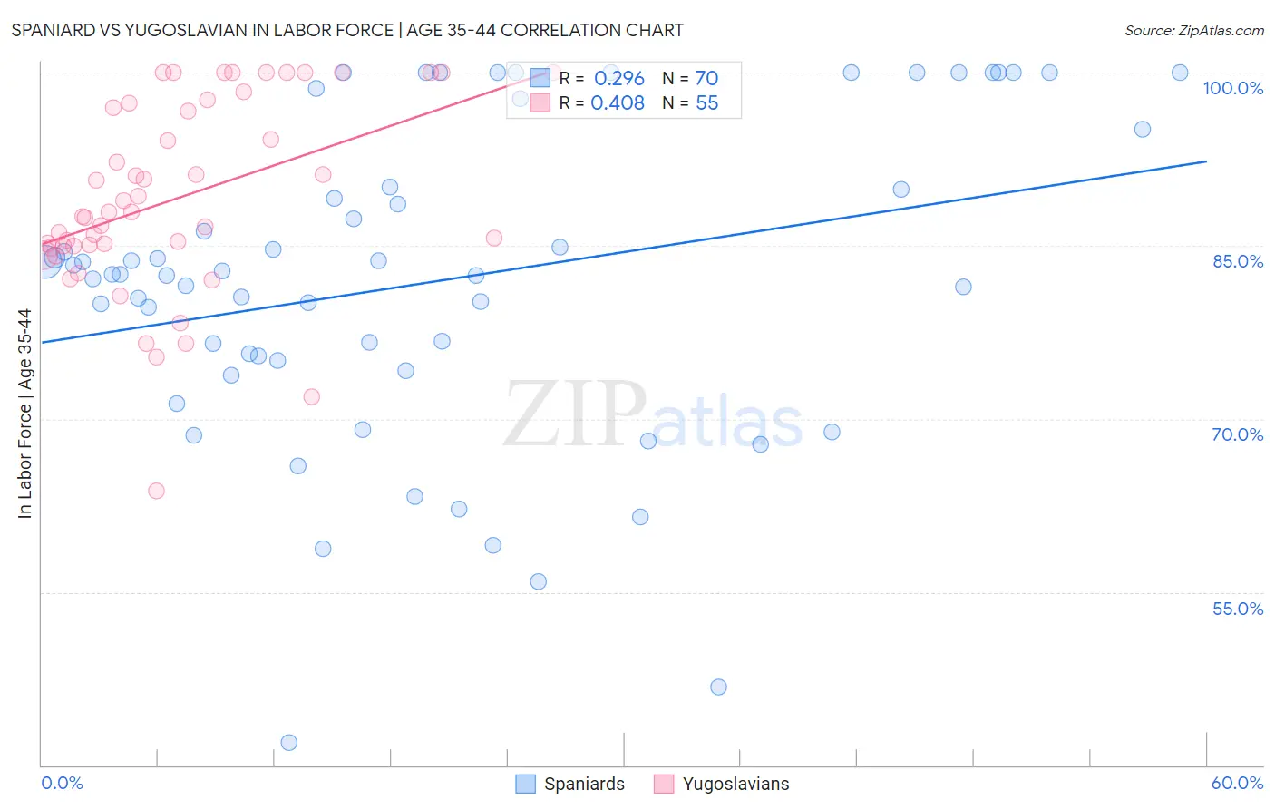 Spaniard vs Yugoslavian In Labor Force | Age 35-44