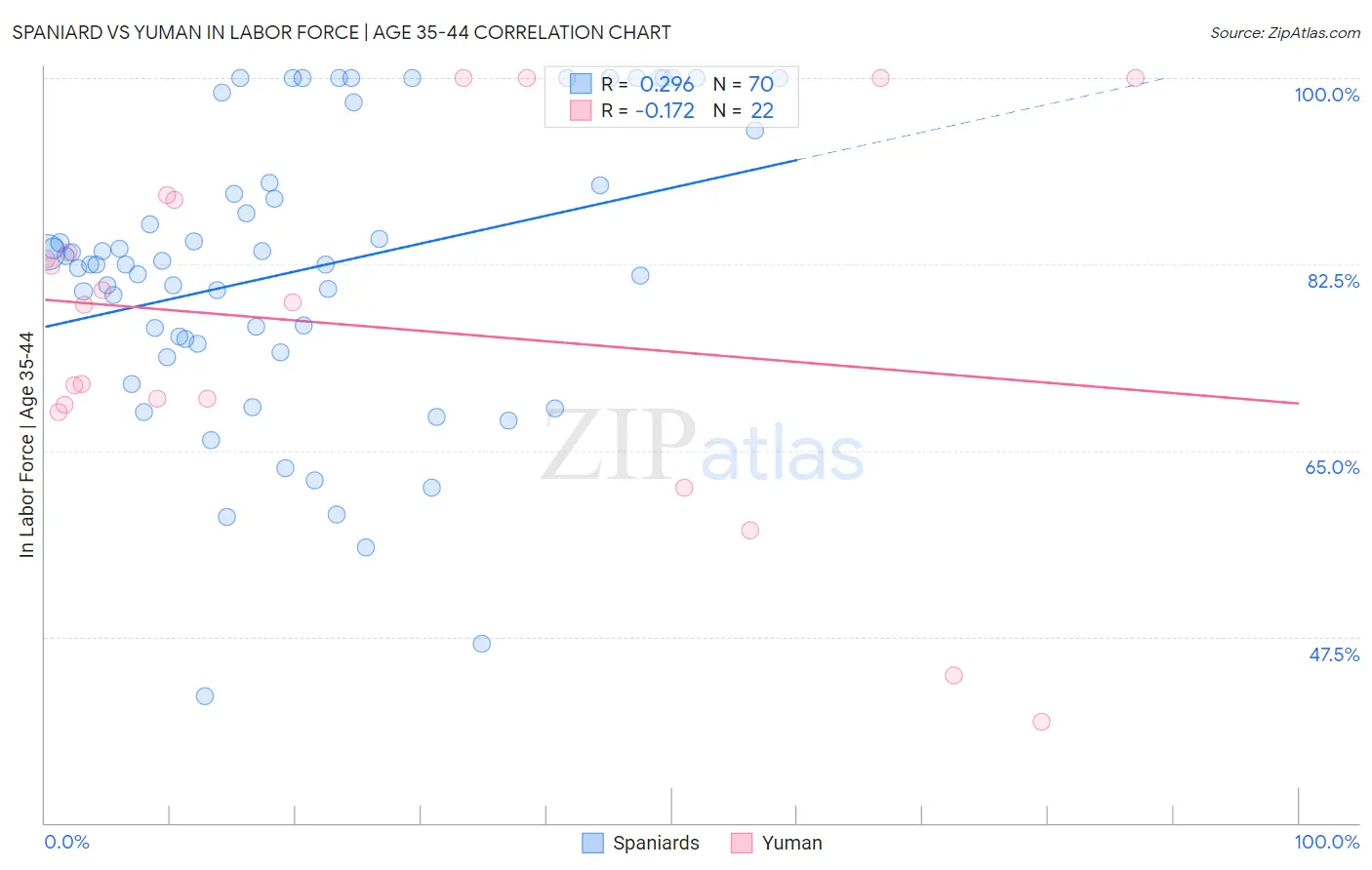 Spaniard vs Yuman In Labor Force | Age 35-44