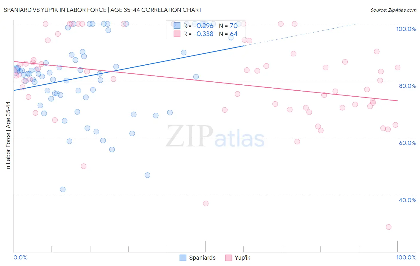 Spaniard vs Yup'ik In Labor Force | Age 35-44