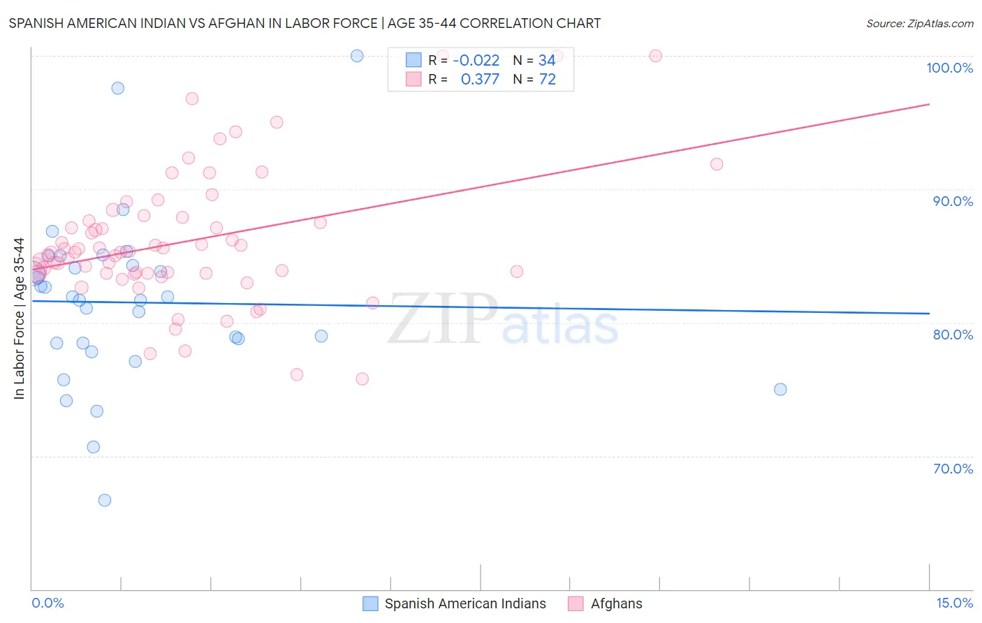 Spanish American Indian vs Afghan In Labor Force | Age 35-44