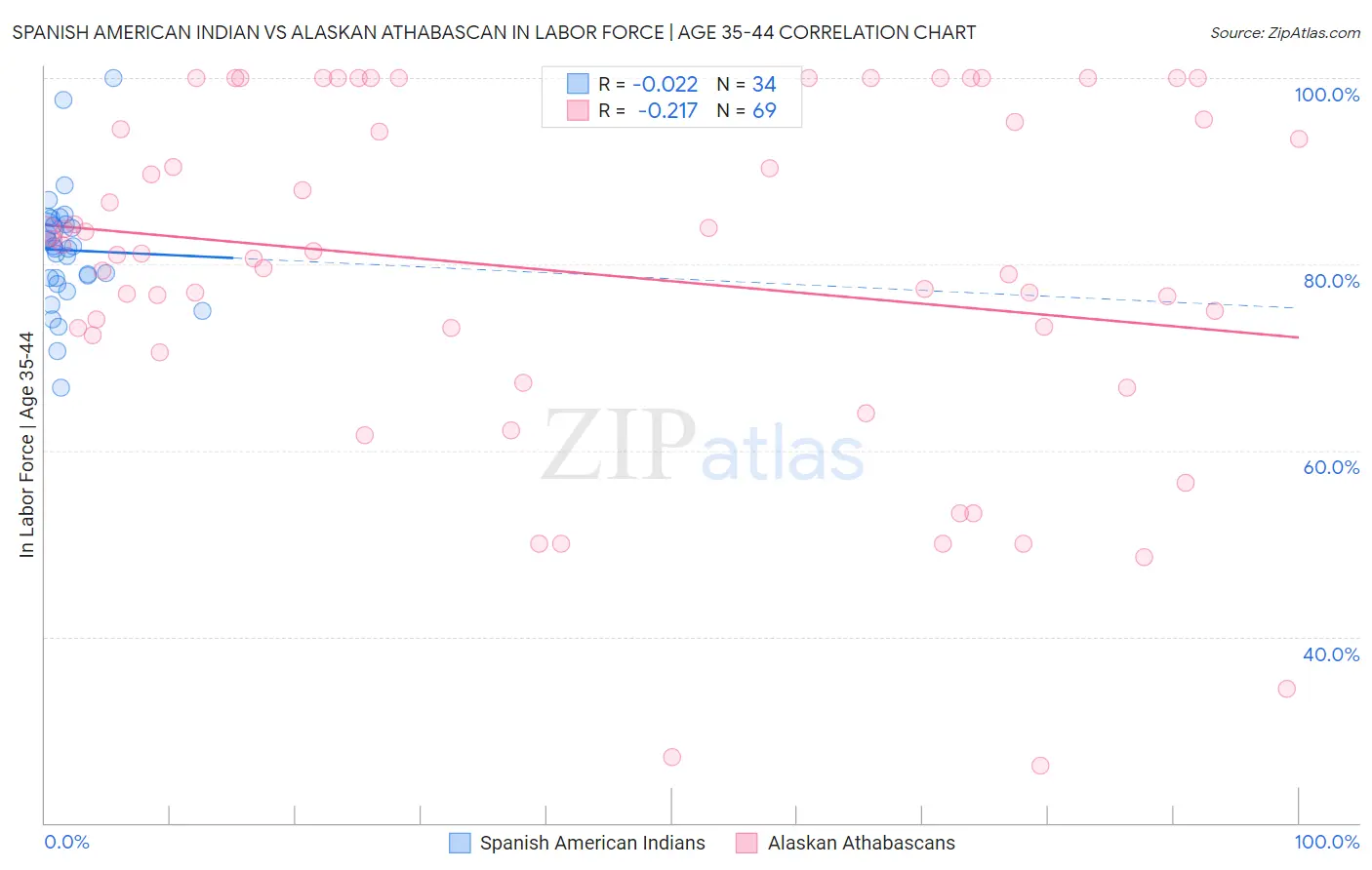 Spanish American Indian vs Alaskan Athabascan In Labor Force | Age 35-44