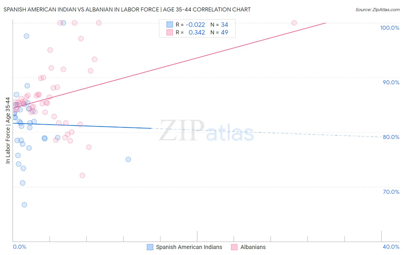 Spanish American Indian vs Albanian In Labor Force | Age 35-44