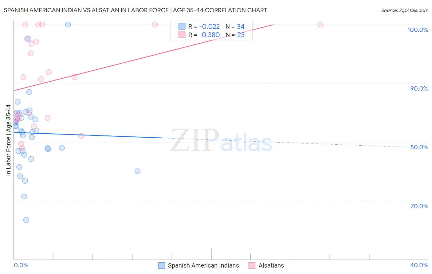 Spanish American Indian vs Alsatian In Labor Force | Age 35-44