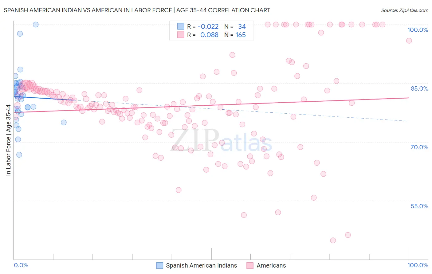 Spanish American Indian vs American In Labor Force | Age 35-44
