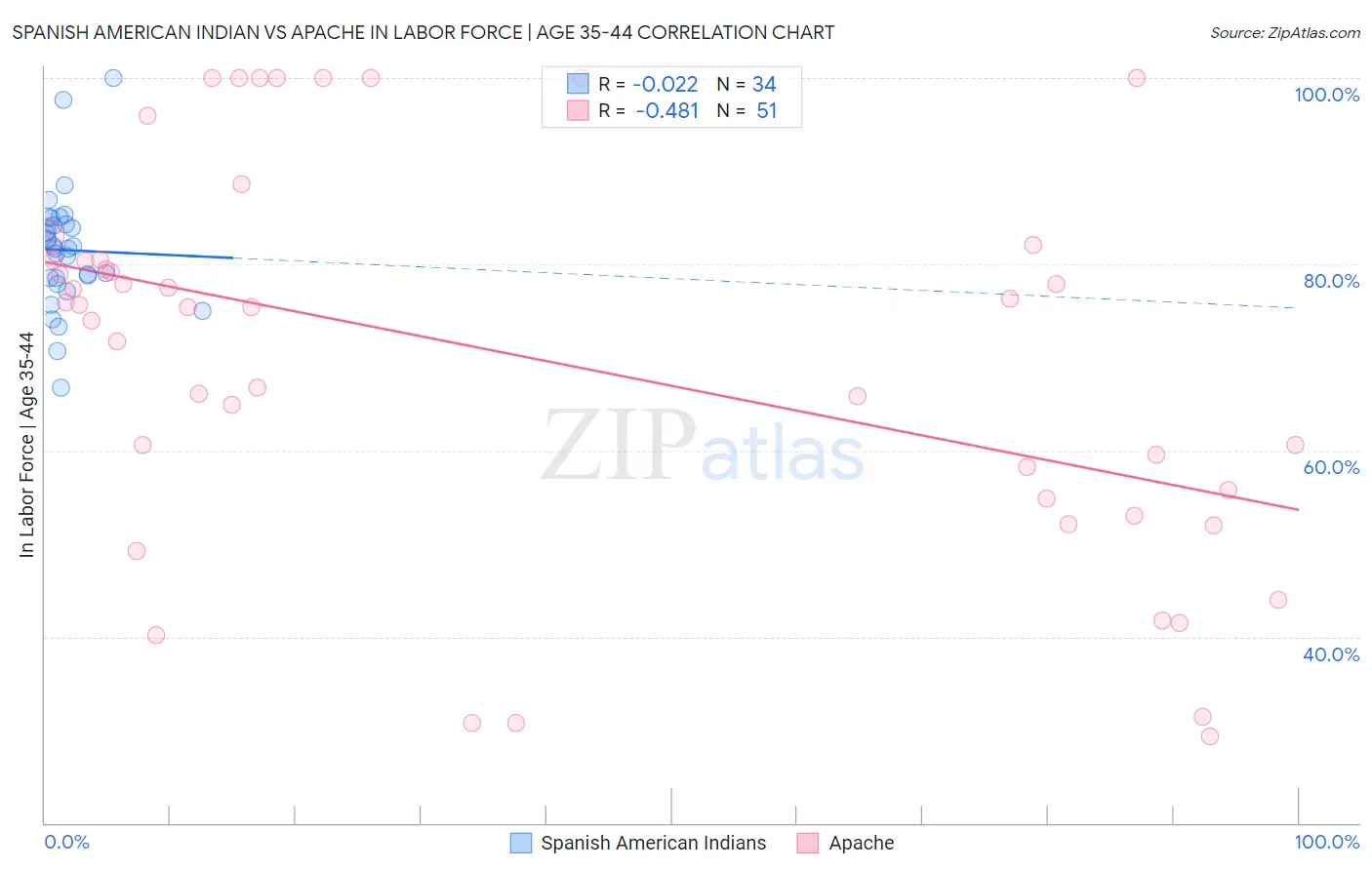 Spanish American Indian vs Apache In Labor Force | Age 35-44