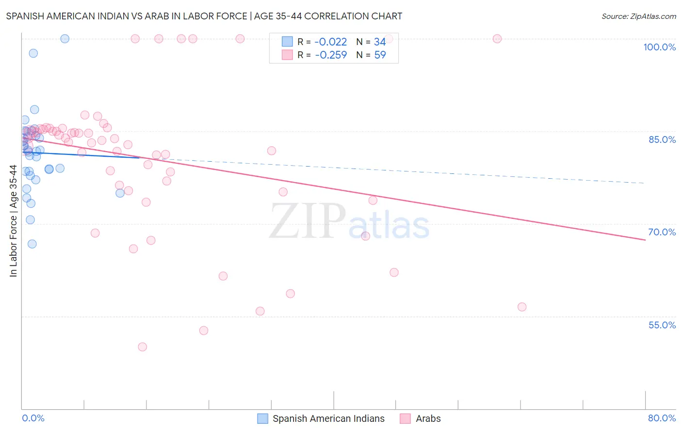 Spanish American Indian vs Arab In Labor Force | Age 35-44