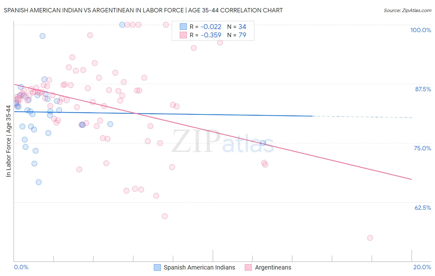 Spanish American Indian vs Argentinean In Labor Force | Age 35-44