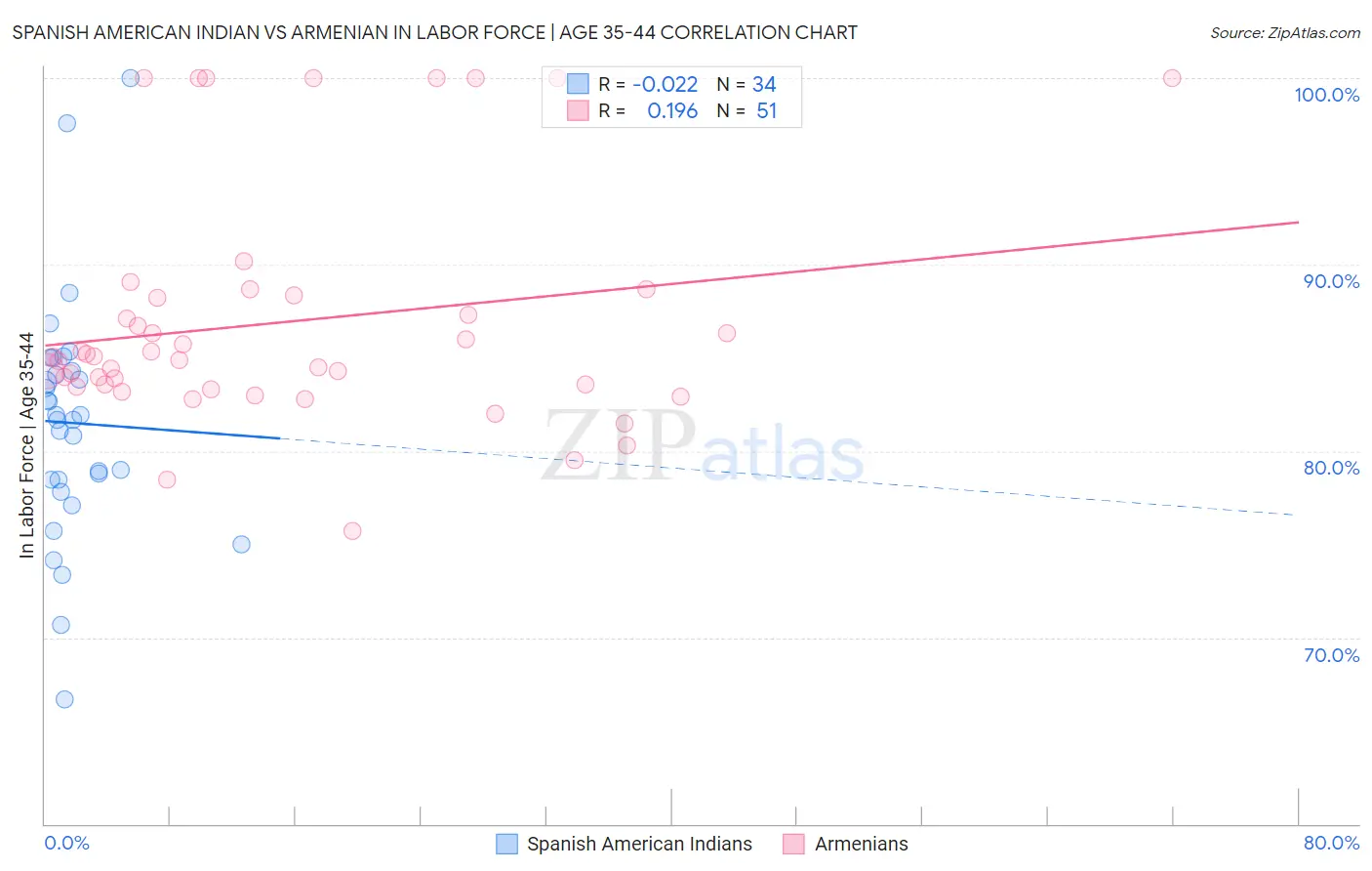 Spanish American Indian vs Armenian In Labor Force | Age 35-44