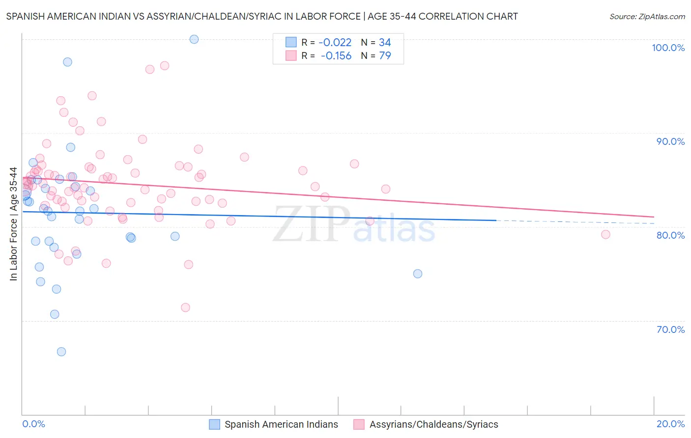 Spanish American Indian vs Assyrian/Chaldean/Syriac In Labor Force | Age 35-44