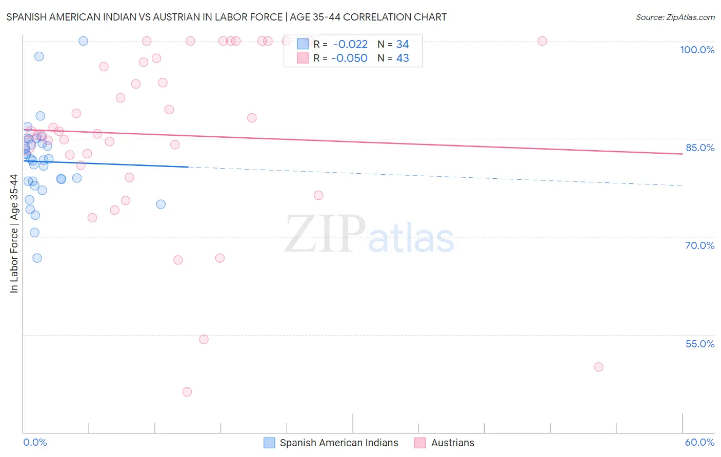 Spanish American Indian vs Austrian In Labor Force | Age 35-44