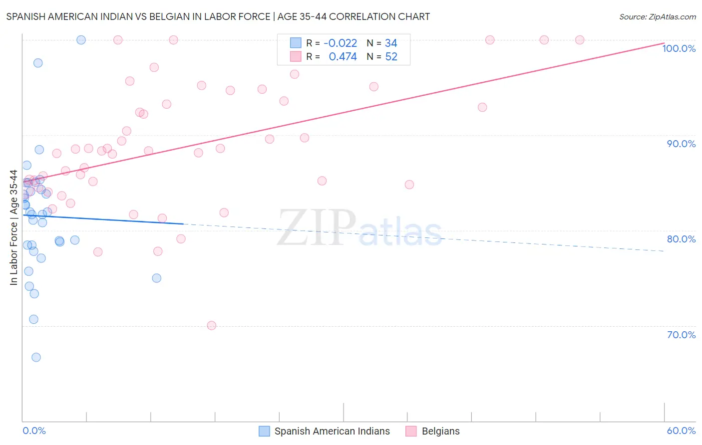 Spanish American Indian vs Belgian In Labor Force | Age 35-44