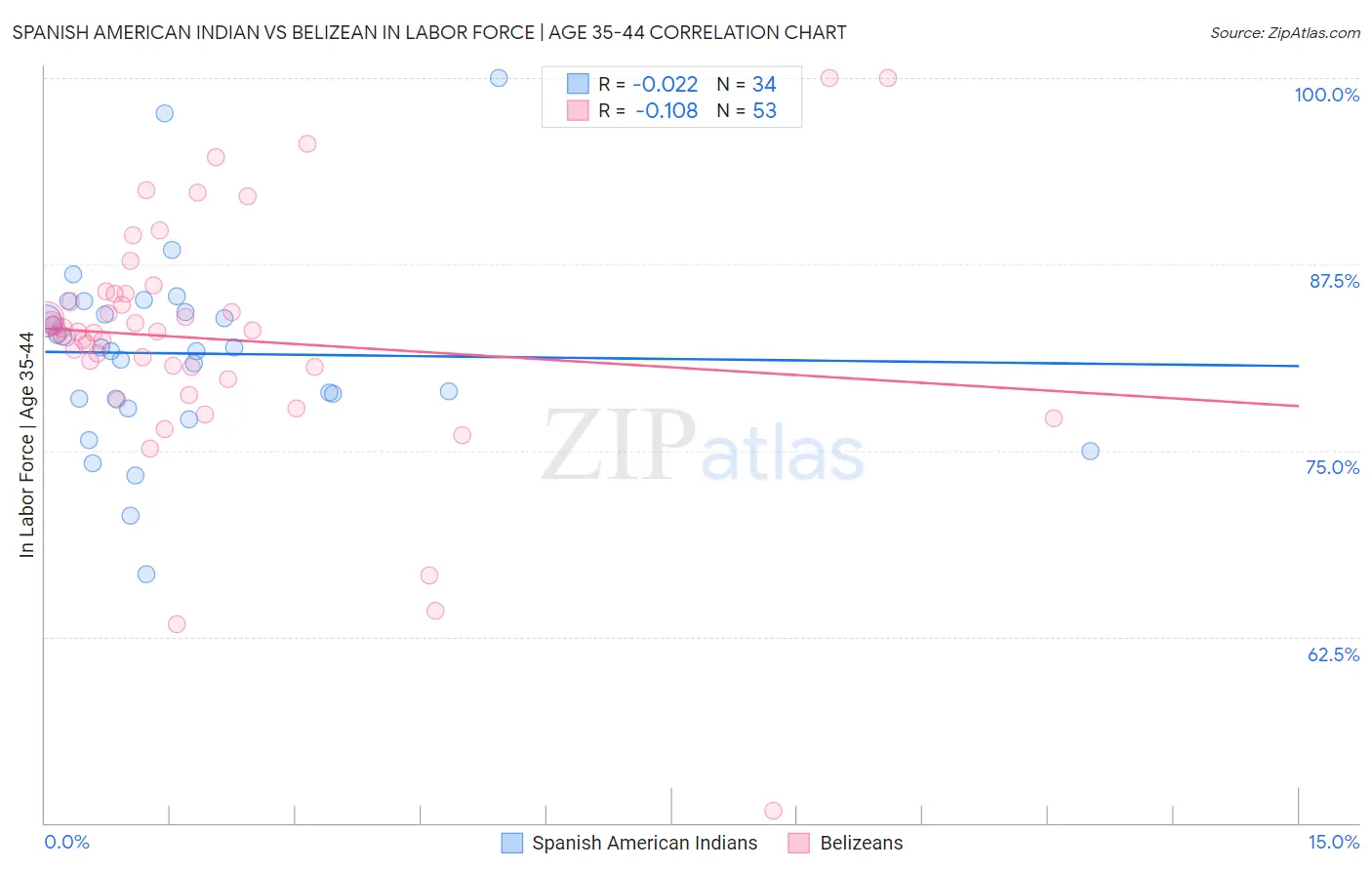 Spanish American Indian vs Belizean In Labor Force | Age 35-44