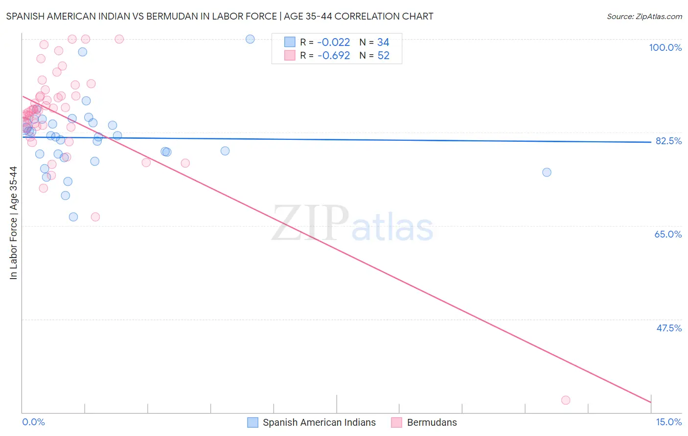 Spanish American Indian vs Bermudan In Labor Force | Age 35-44