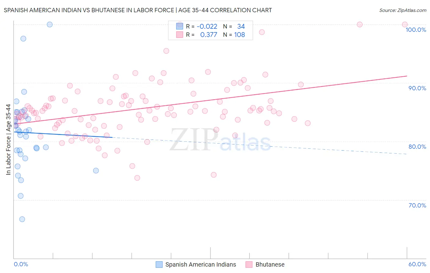 Spanish American Indian vs Bhutanese In Labor Force | Age 35-44