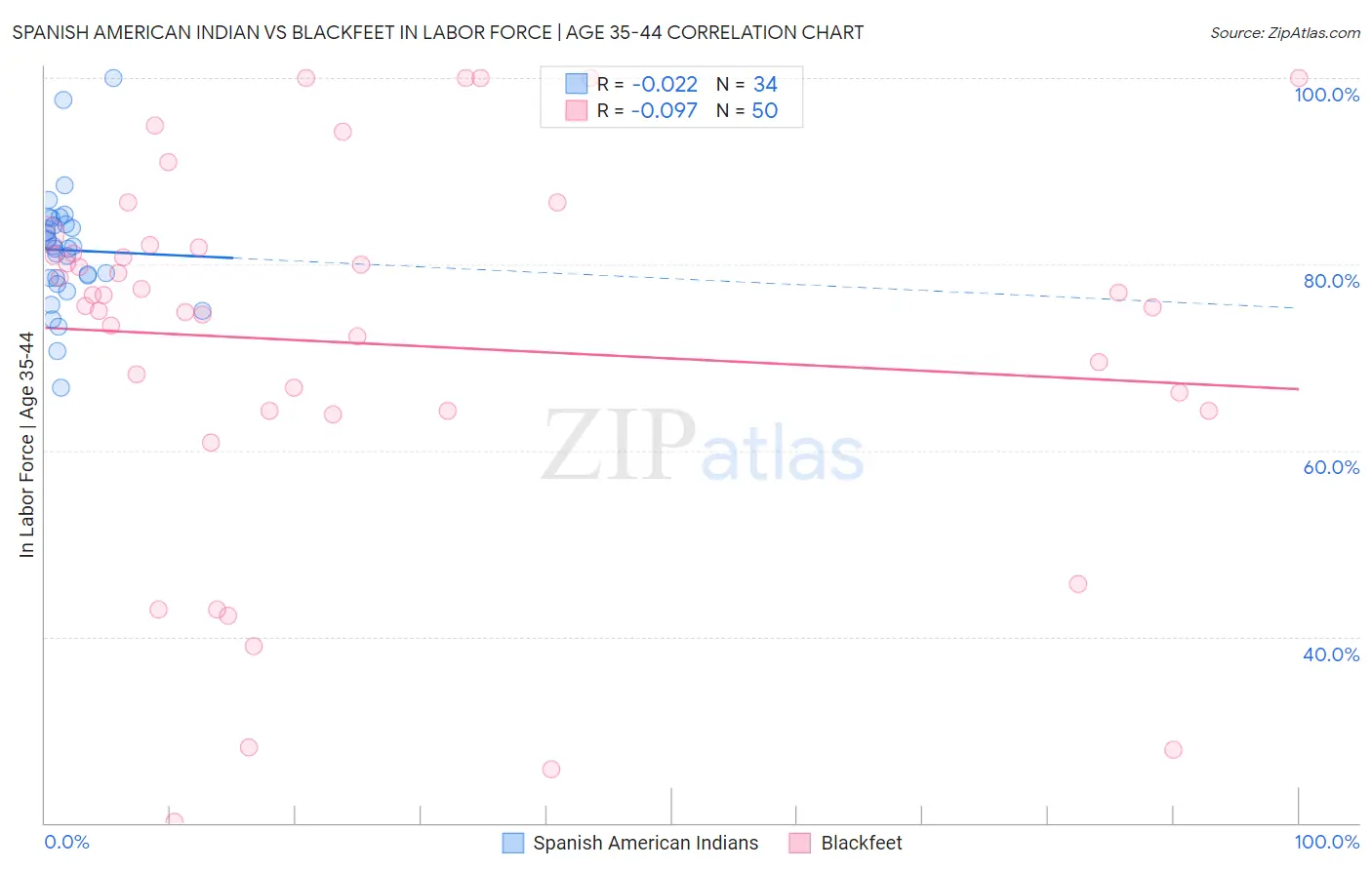 Spanish American Indian vs Blackfeet In Labor Force | Age 35-44