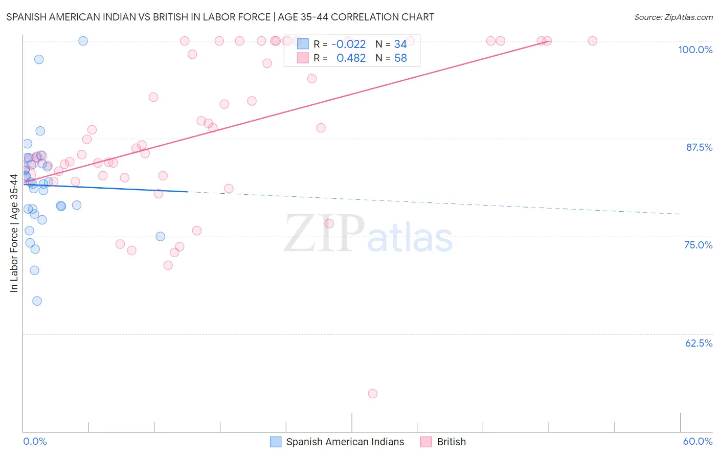 Spanish American Indian vs British In Labor Force | Age 35-44