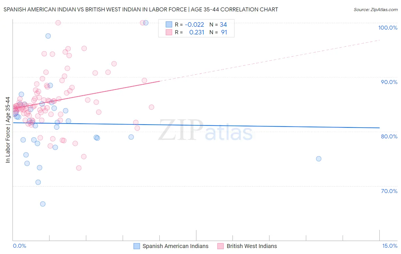 Spanish American Indian vs British West Indian In Labor Force | Age 35-44