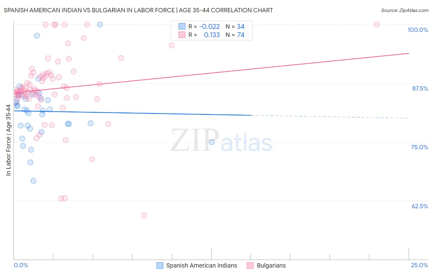 Spanish American Indian vs Bulgarian In Labor Force | Age 35-44