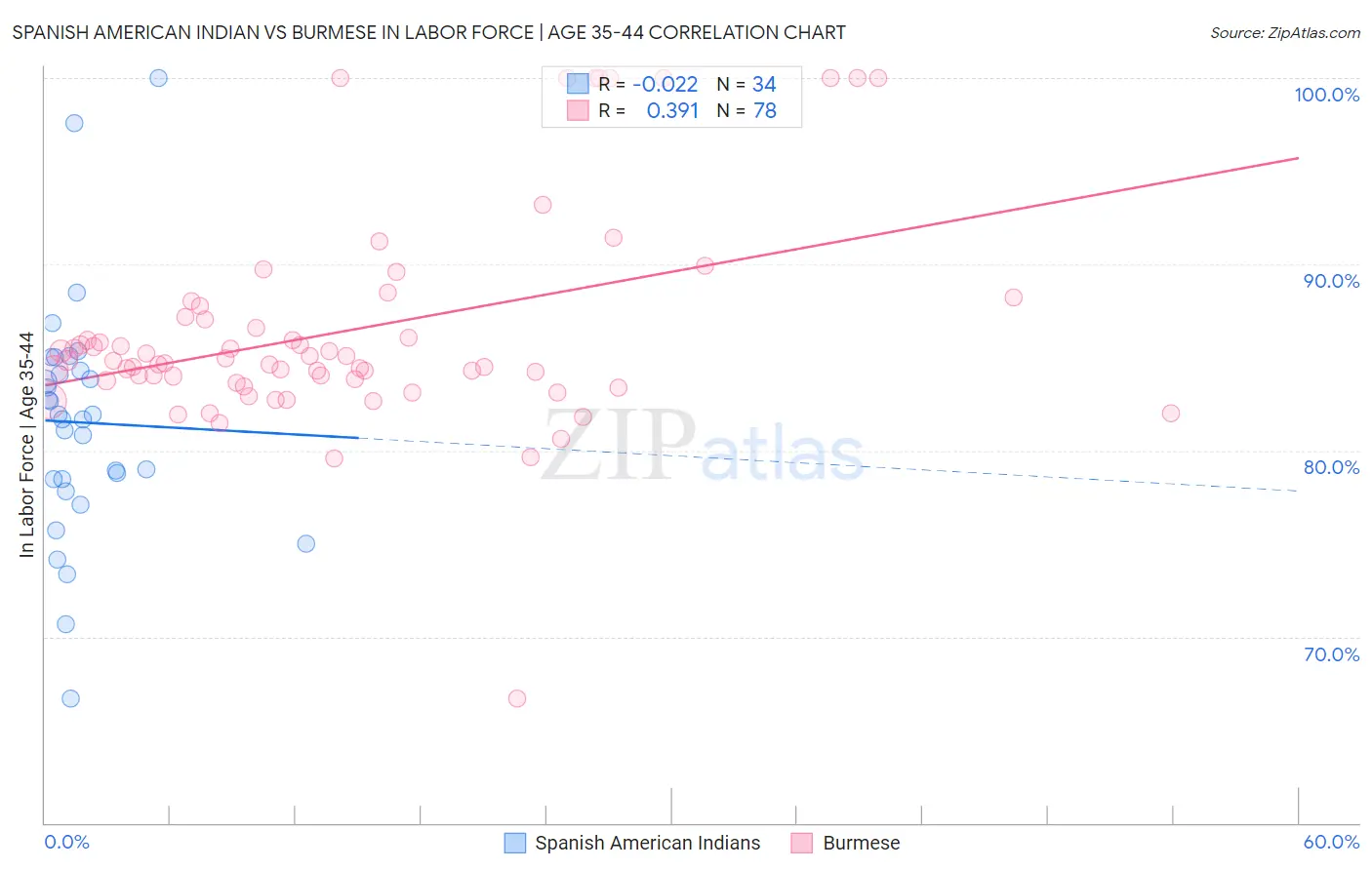 Spanish American Indian vs Burmese In Labor Force | Age 35-44