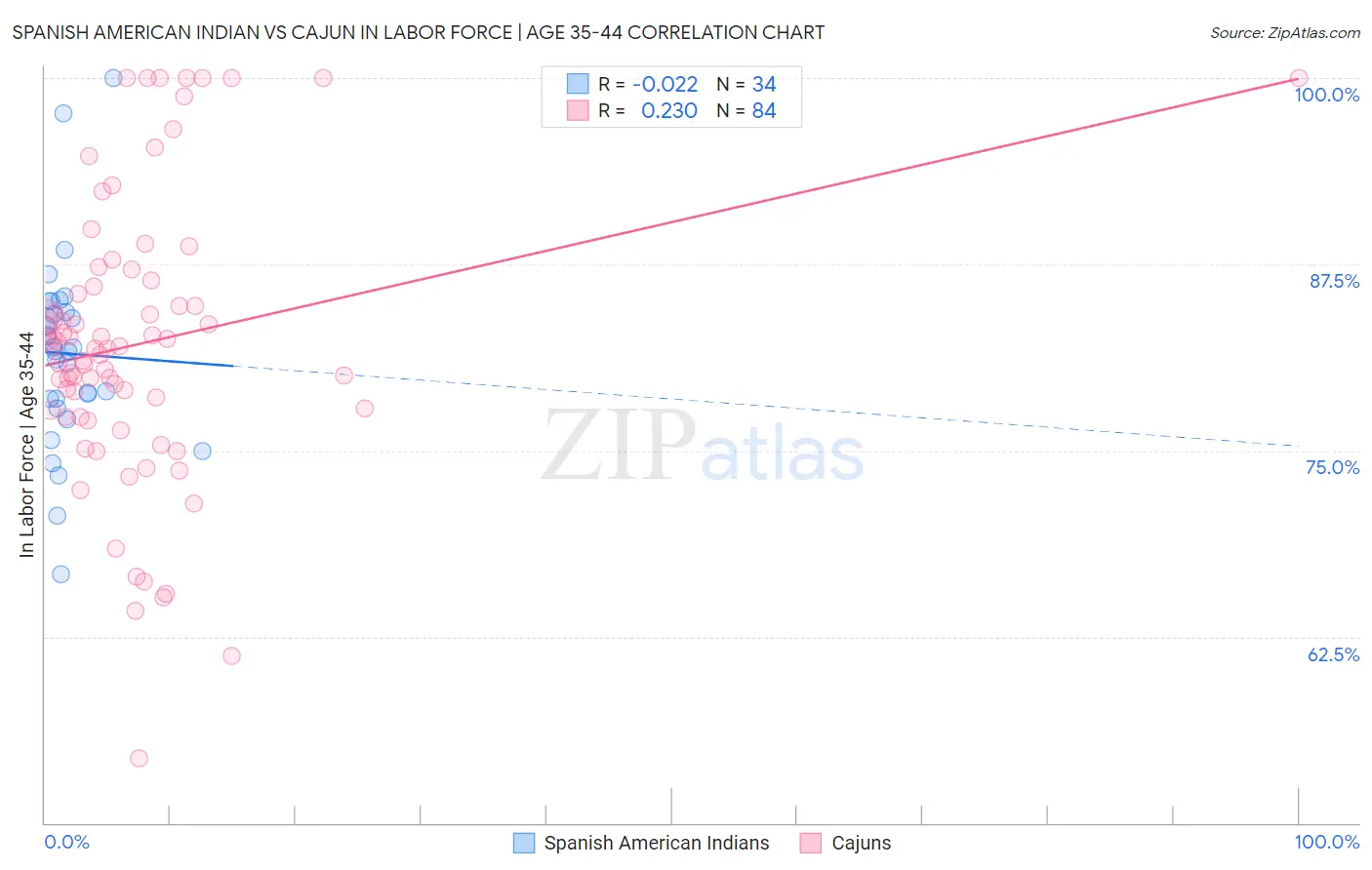 Spanish American Indian vs Cajun In Labor Force | Age 35-44