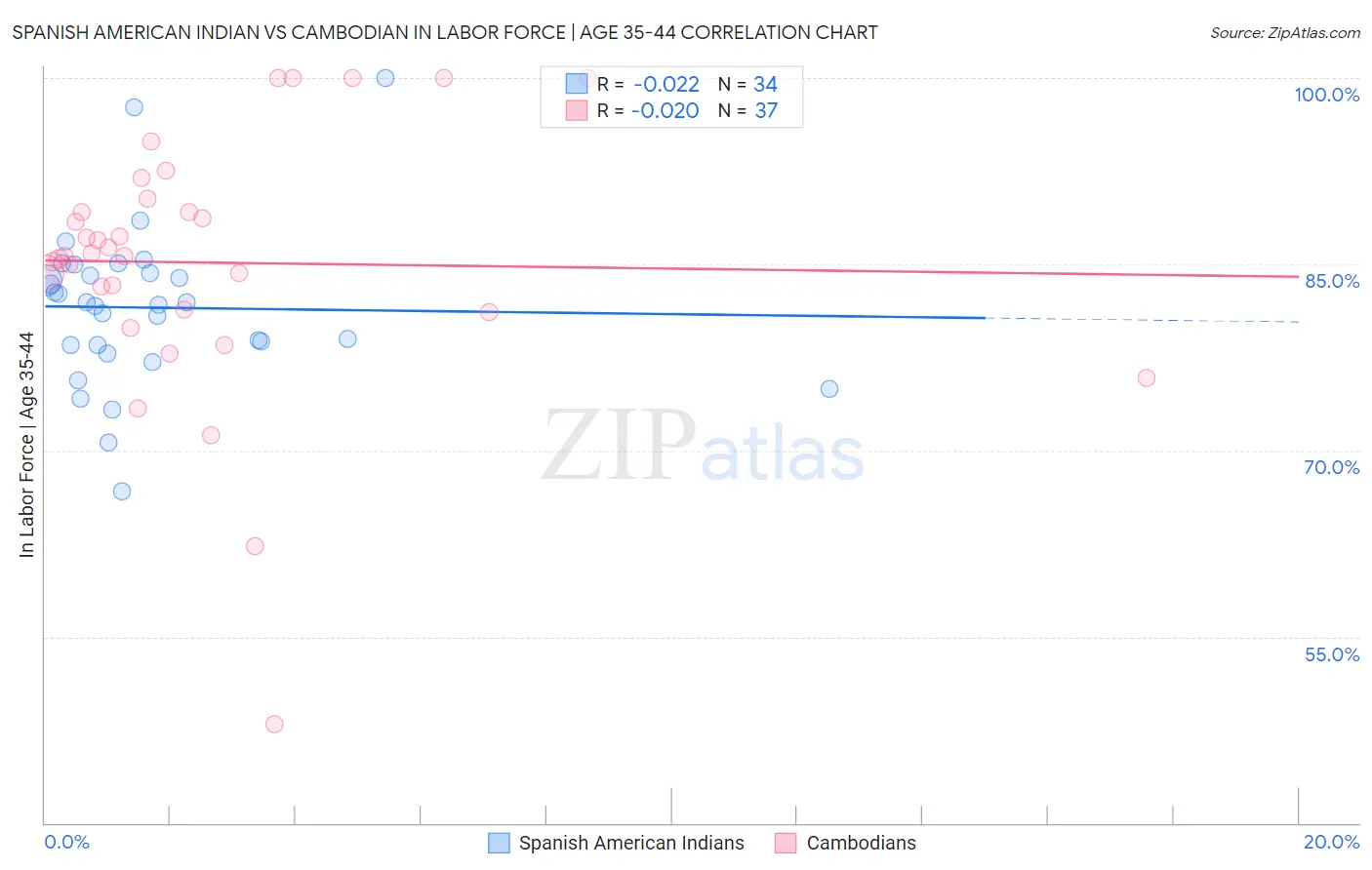 Spanish American Indian vs Cambodian In Labor Force | Age 35-44