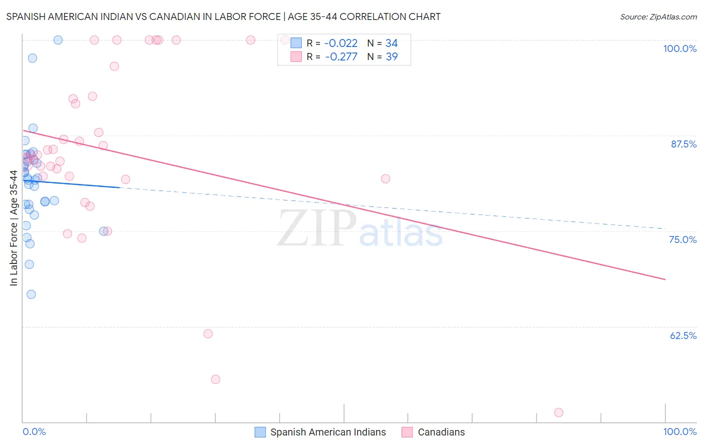 Spanish American Indian vs Canadian In Labor Force | Age 35-44